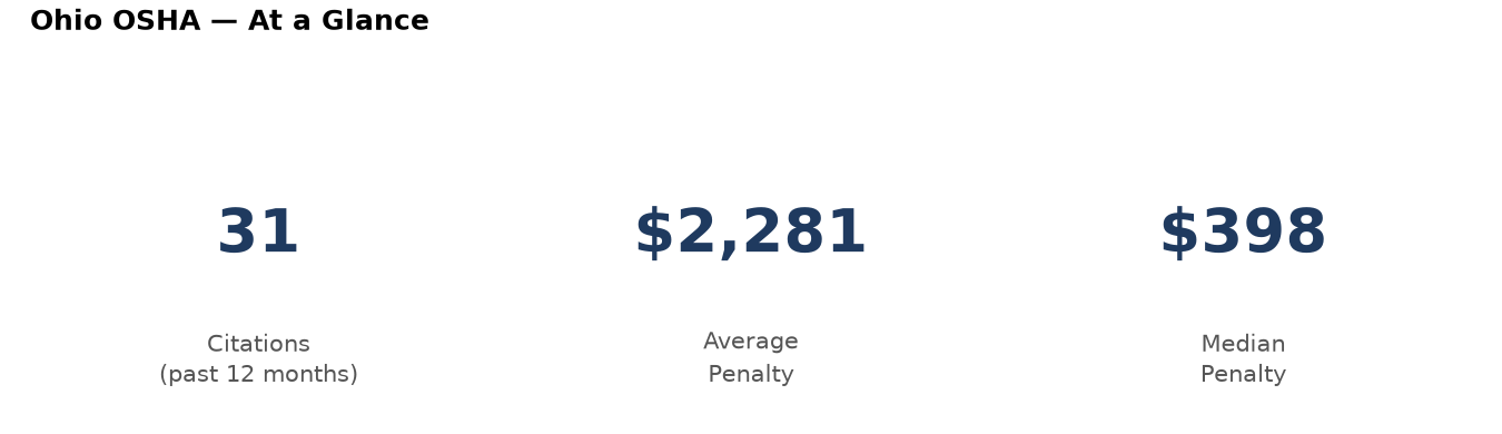 Key statistics: 31 osha citations in Ohio, average penalty $2,281, median $398
