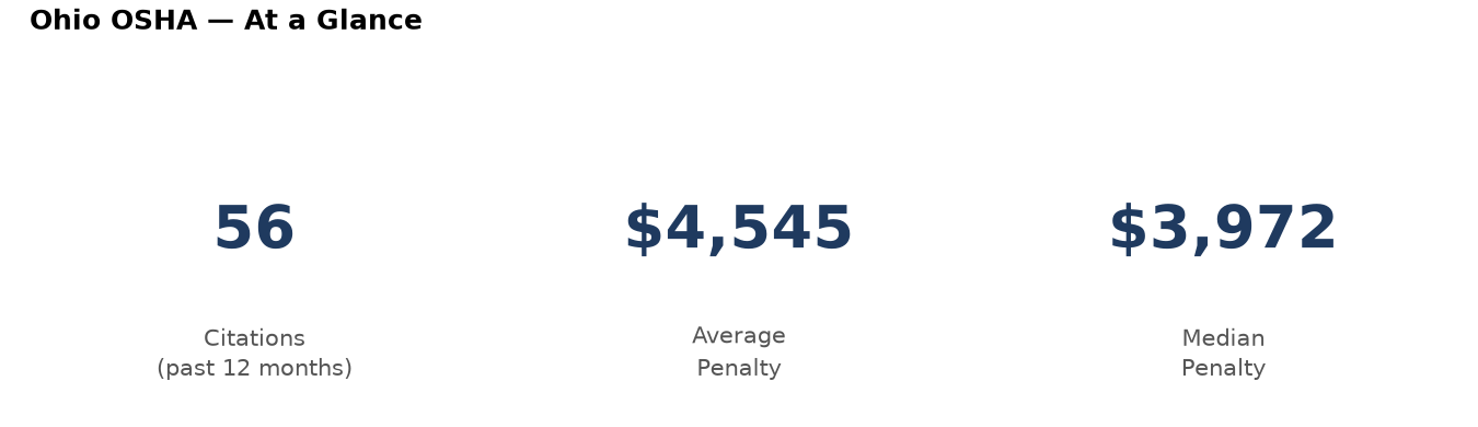 Key statistics: 56 osha citations in Ohio, average penalty $4,545, median $3,972