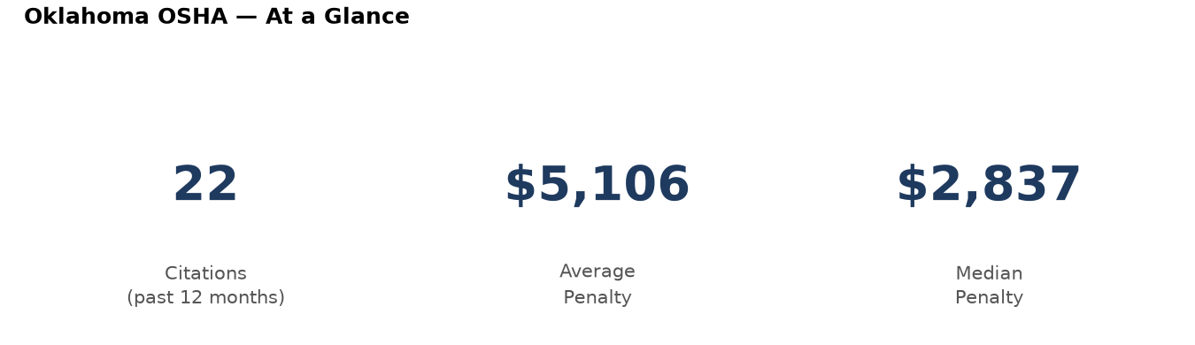 Key statistics: 22 osha citations in Oklahoma, average penalty $5,106, median $2,837