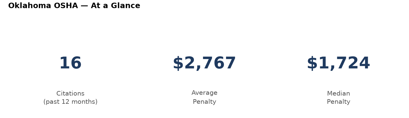 Key statistics: 16 osha citations in Oklahoma, average penalty $2,767, median $1,724