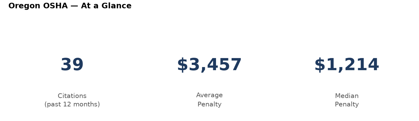 Key statistics: 39 osha citations in Oregon, average penalty $3,457, median $1,214