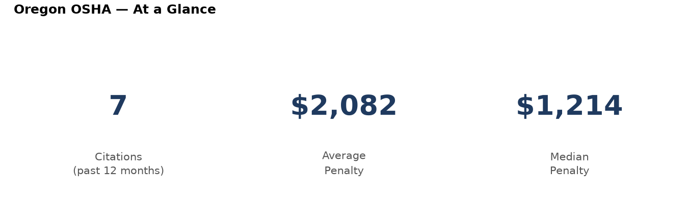 Key statistics: 7 osha citations in Oregon, average penalty $2,082, median $1,214