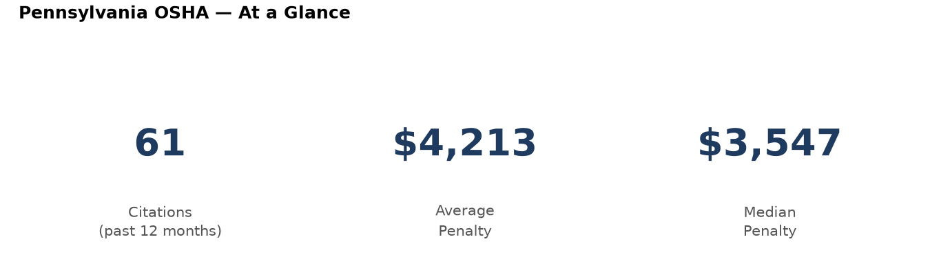 Key statistics: 61 osha citations in Pennsylvania, average penalty $4,213, median $3,547