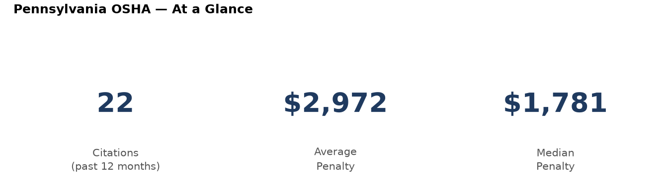 Key statistics: 22 osha citations in Pennsylvania, average penalty $2,972, median $1,781
