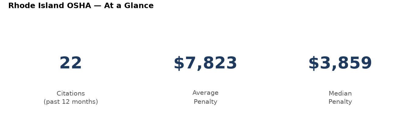 Key statistics: 22 osha citations in Rhode Island, average penalty $7,823, median $3,859