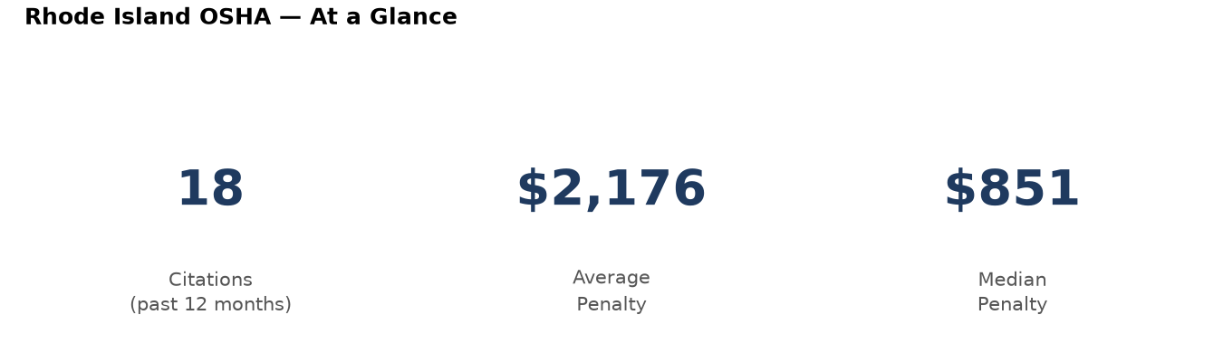 Key statistics: 18 osha citations in Rhode Island, average penalty $2,176, median $851