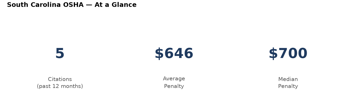 Key statistics: 5 osha citations in South Carolina, average penalty $646, median $700