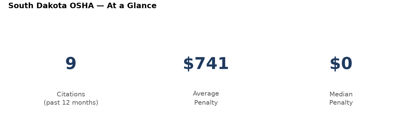 Key statistics: 9 osha citations in South Dakota, average penalty $741, median $0