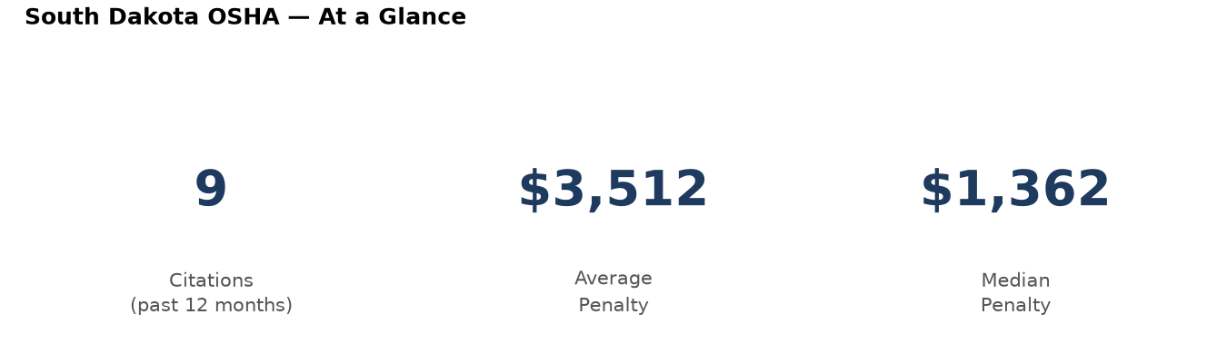 Key statistics: 9 osha citations in South Dakota, average penalty $3,512, median $1,362