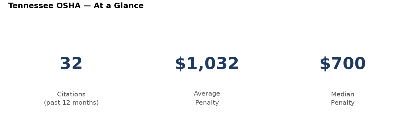 Key statistics: 32 osha citations in Tennessee, average penalty $1,032, median $700