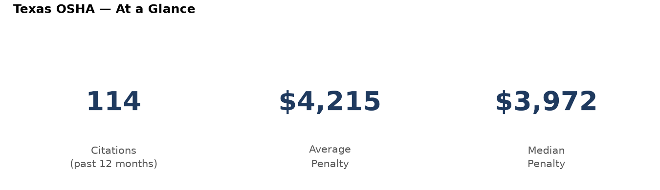 Key statistics: 114 osha citations in Texas, average penalty $4,215, median $3,972
