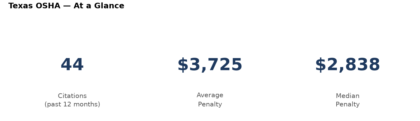 Key statistics: 44 osha citations in Texas, average penalty $3,725, median $2,838