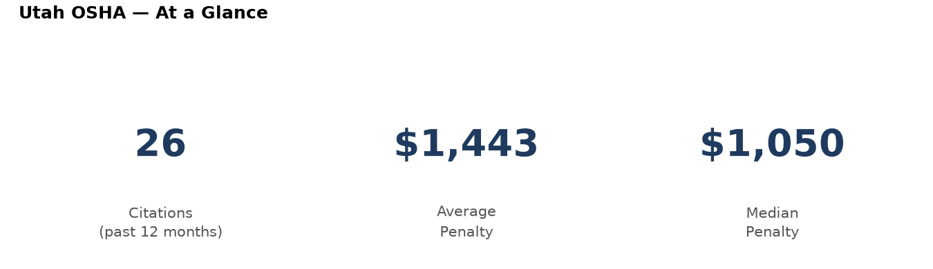 Key statistics: 26 osha citations in Utah, average penalty $1,443, median $1,050
