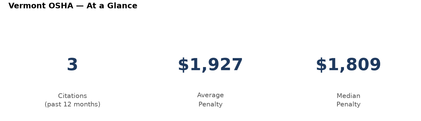 Key statistics: 3 osha citations in Vermont, average penalty $1,927, median $1,809