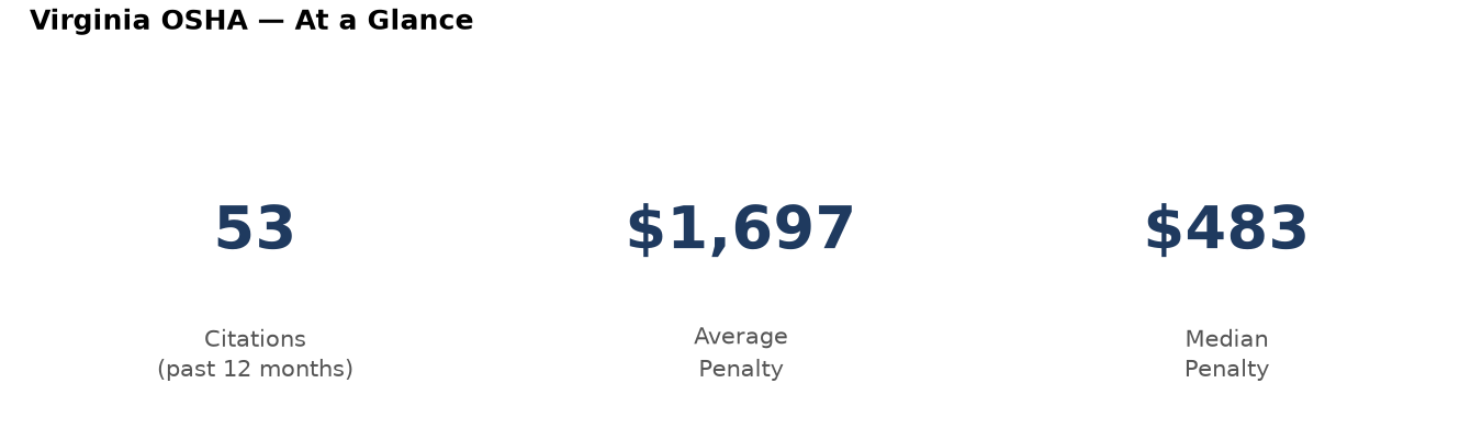 Key statistics: 53 osha citations in Virginia, average penalty $1,697, median $483