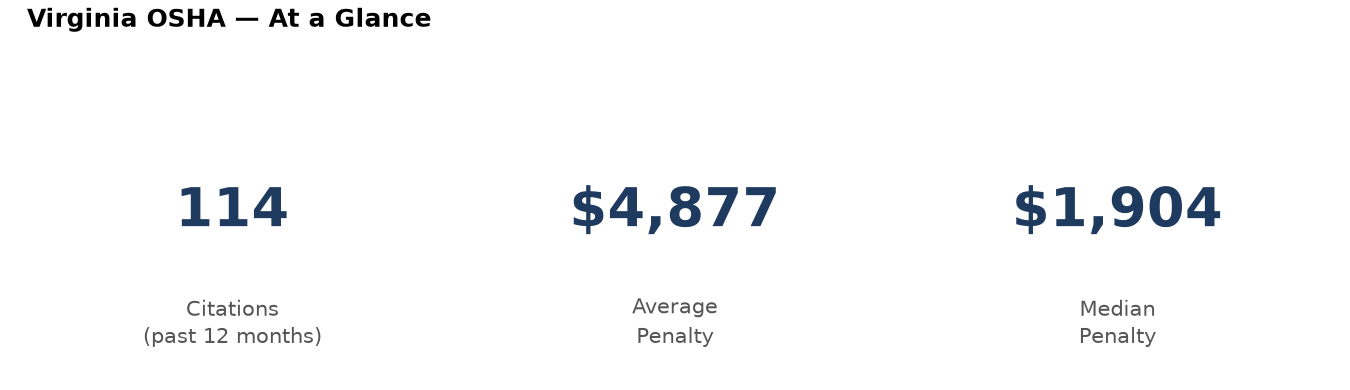 Key statistics: 114 osha citations in Virginia, average penalty $4,877, median $1,904