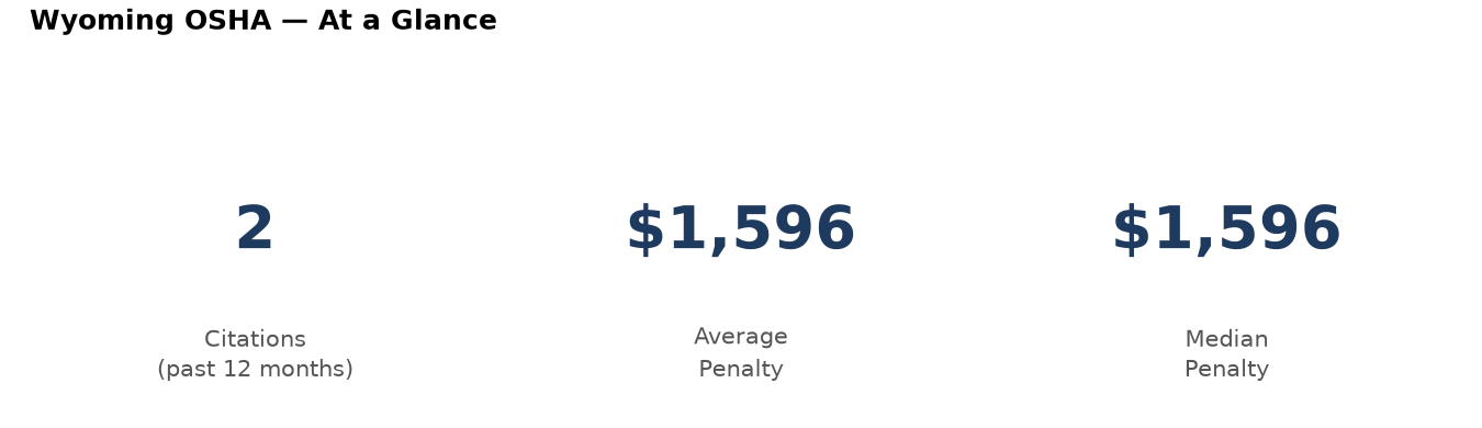 Key statistics: 2 osha citations in Wyoming, average penalty $1,596, median $1,596