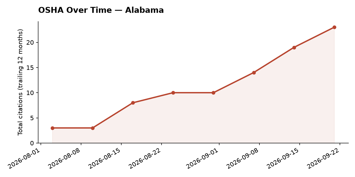 Line chart of OSHA osha citation trends over time in Alabama