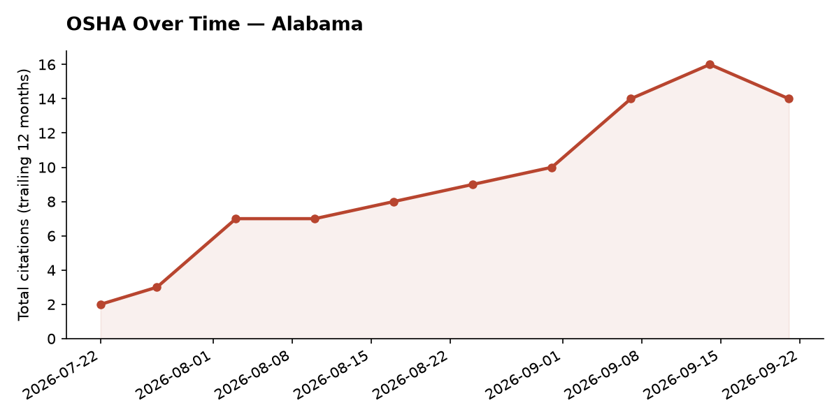 Line chart of OSHA osha citation trends over time in Alabama