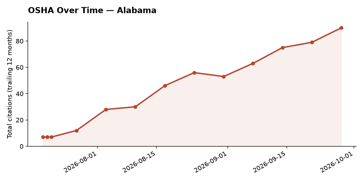 Line chart of OSHA osha citation trends over time in Alabama