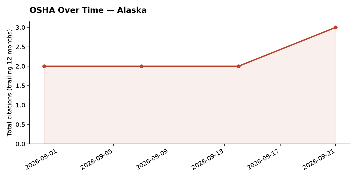 Line chart of OSHA osha citation trends over time in Alaska