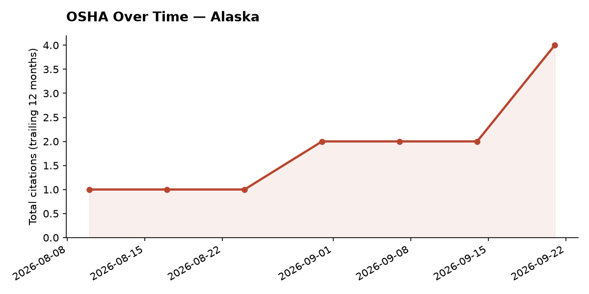 Line chart of OSHA osha citation trends over time in Alaska