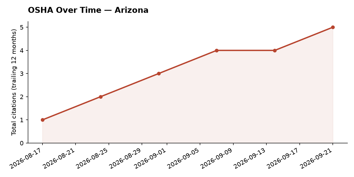Line chart of OSHA osha citation trends over time in Arizona