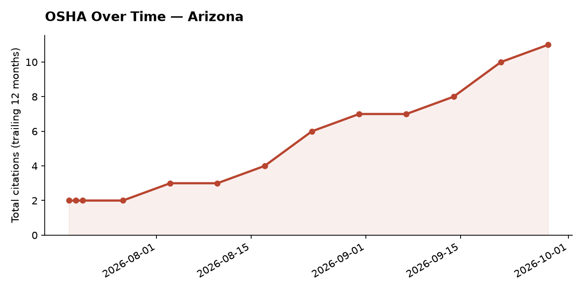Line chart of OSHA osha citation trends over time in Arizona