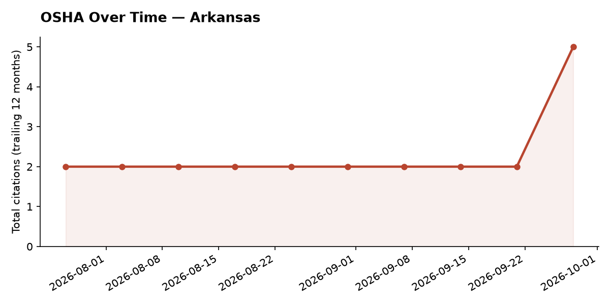 Line chart of OSHA osha citation trends over time in Arkansas