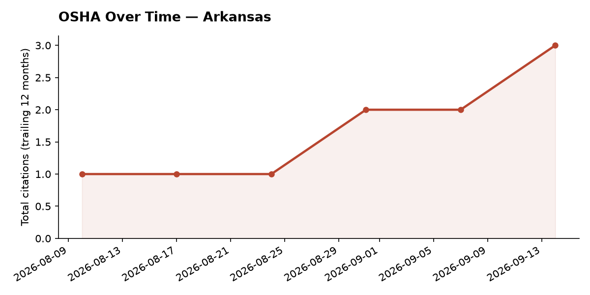 Line chart of OSHA osha citation trends over time in Arkansas