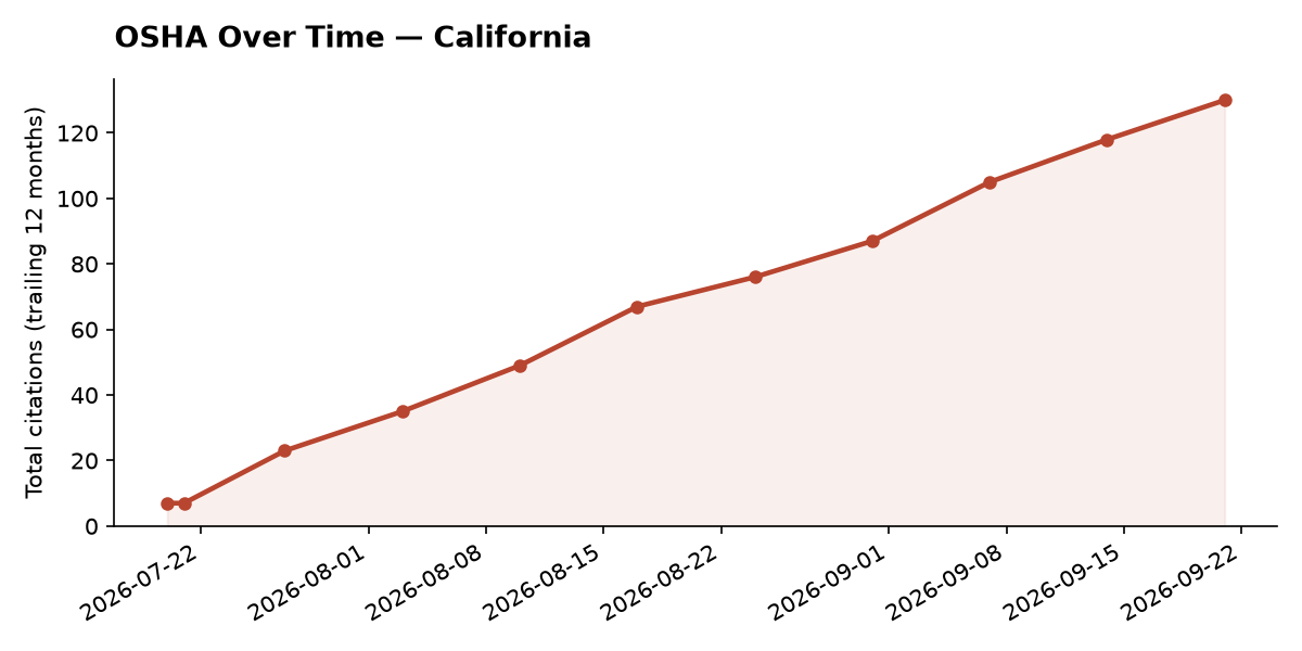 Line chart of OSHA osha citation trends over time in California