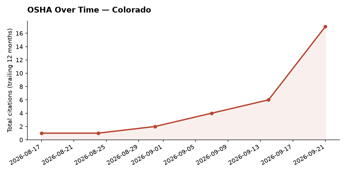 Line chart of OSHA osha citation trends over time in Colorado
