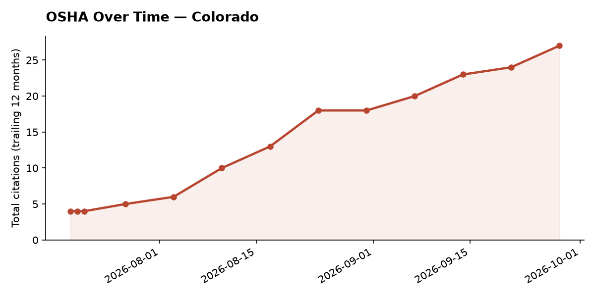 Line chart of OSHA osha citation trends over time in Colorado