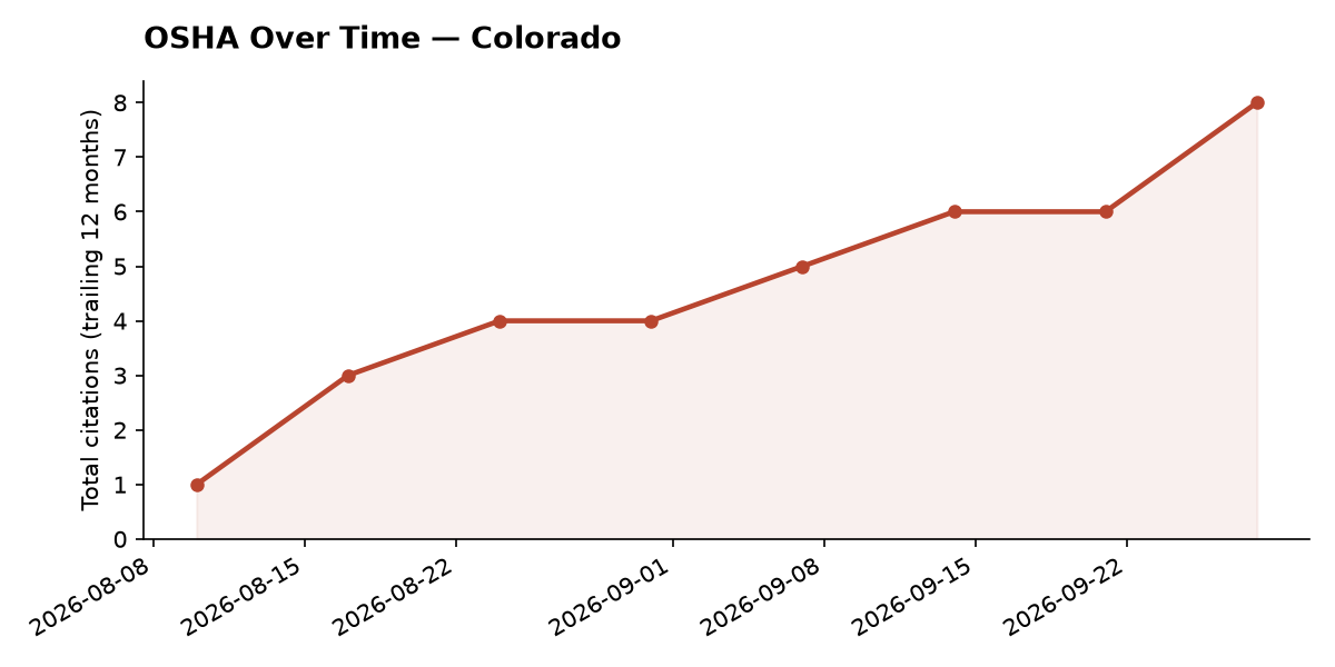 Line chart of OSHA osha citation trends over time in Colorado