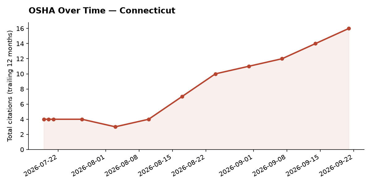 Line chart of OSHA osha citation trends over time in Connecticut