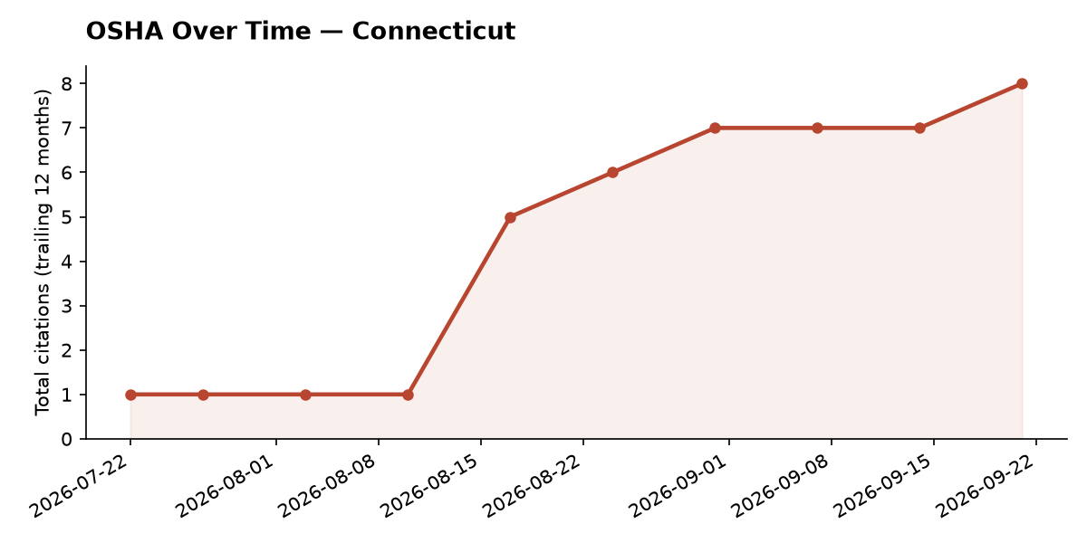 Line chart of OSHA osha citation trends over time in Connecticut