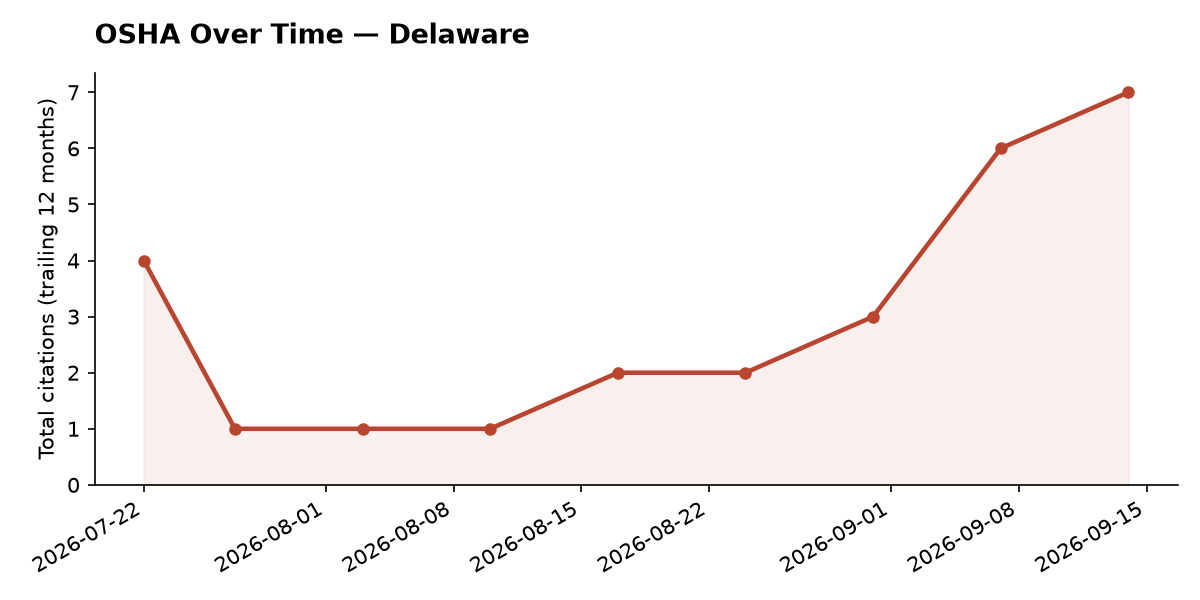 Line chart of OSHA osha citation trends over time in Delaware
