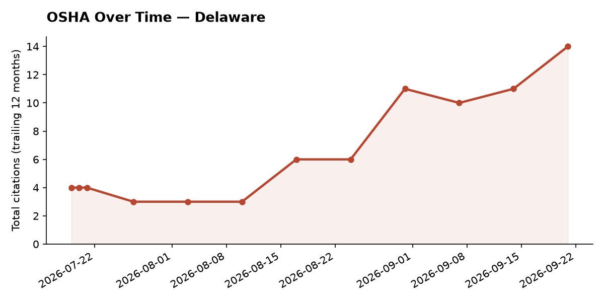 Line chart of OSHA osha citation trends over time in Delaware
