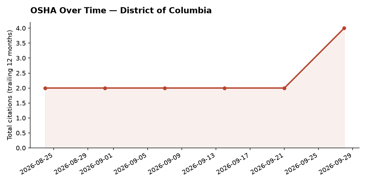 Line chart of OSHA osha citation trends over time in District of Columbia