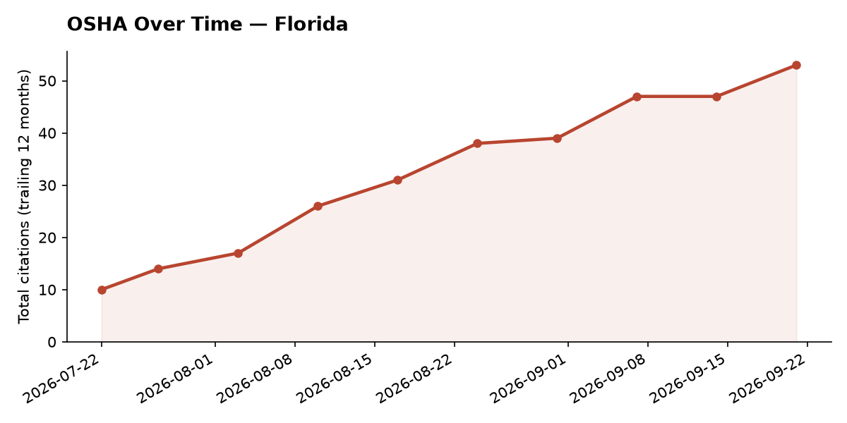 Line chart of OSHA osha citation trends over time in Florida