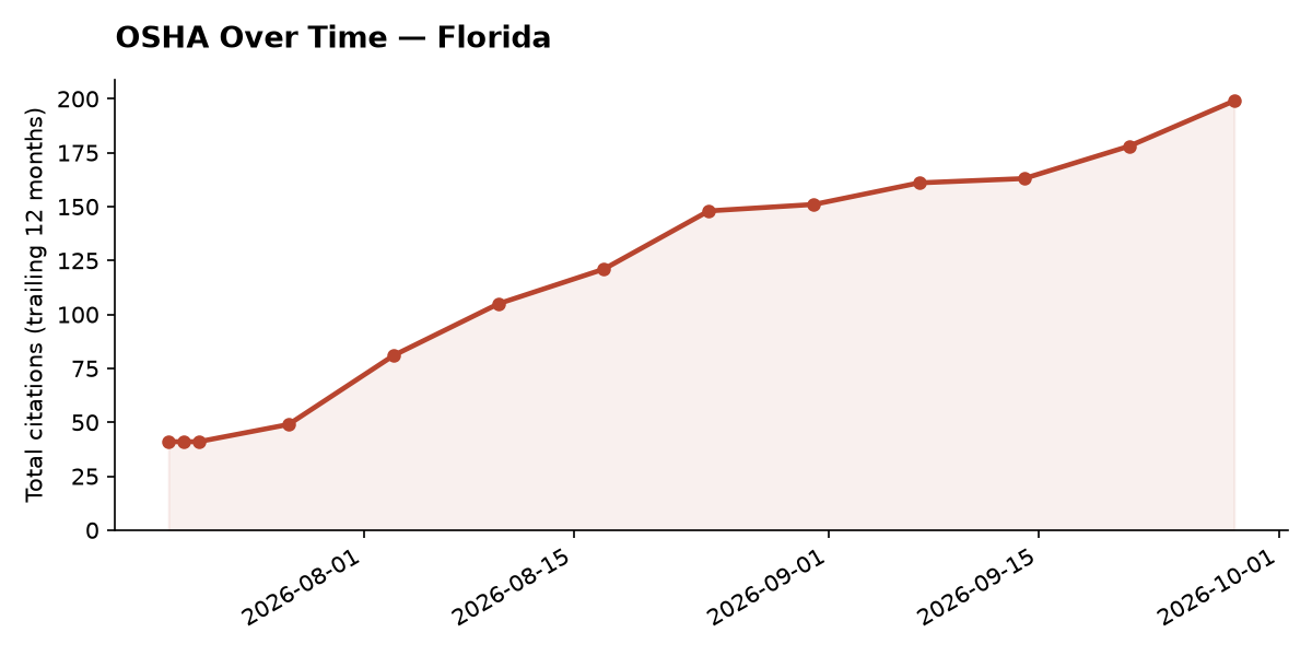 Line chart of OSHA osha citation trends over time in Florida