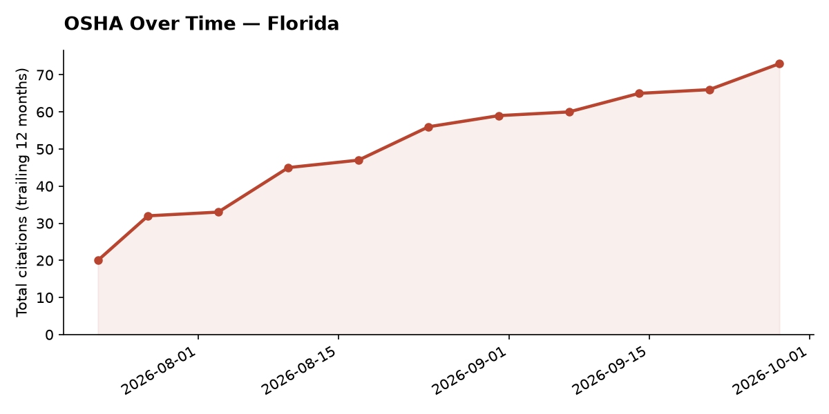Line chart of OSHA osha citation trends over time in Florida