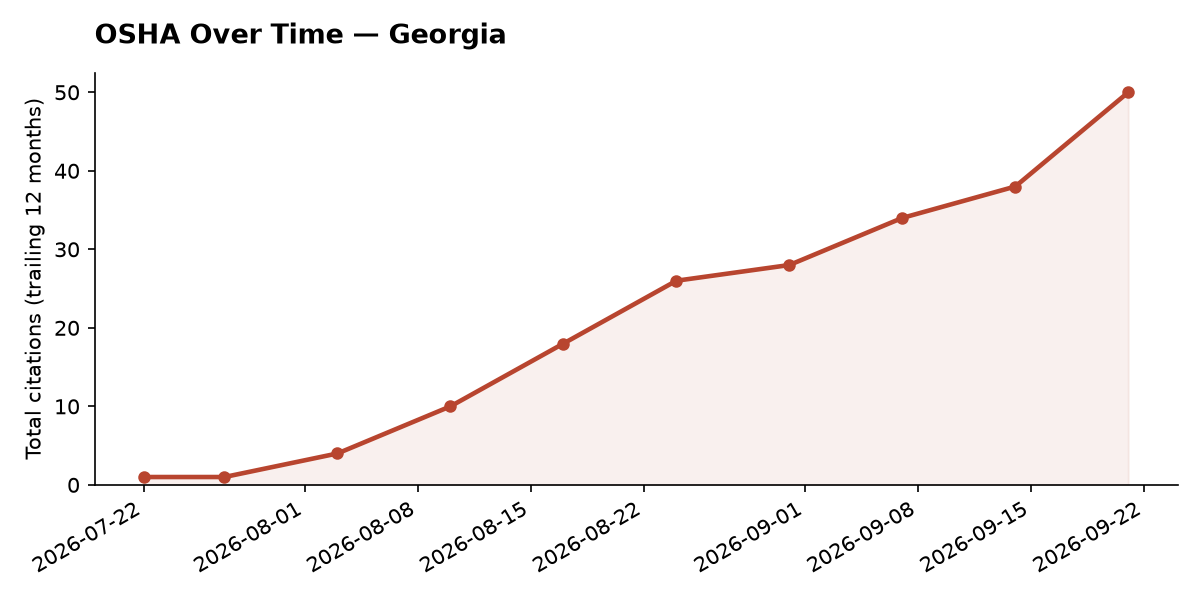 Line chart of OSHA osha citation trends over time in Georgia