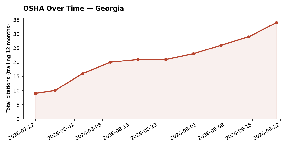 Line chart of OSHA osha citation trends over time in Georgia