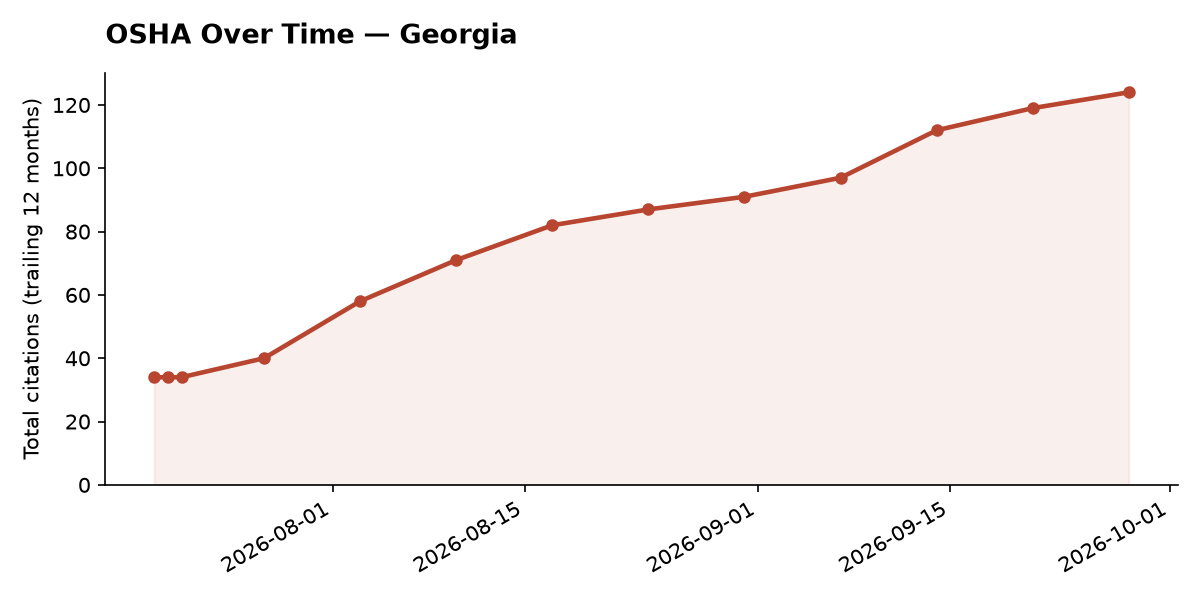 Line chart of OSHA osha citation trends over time in Georgia