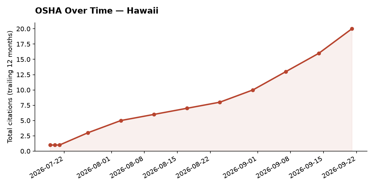 Line chart of OSHA osha citation trends over time in Hawaii