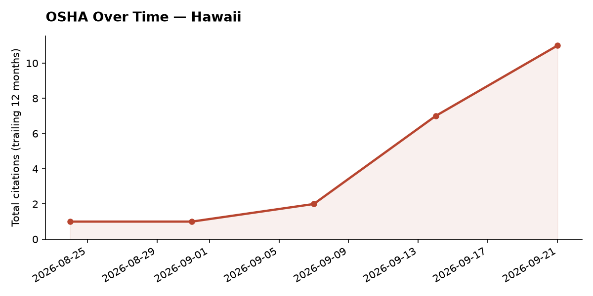 Line chart of OSHA osha citation trends over time in Hawaii