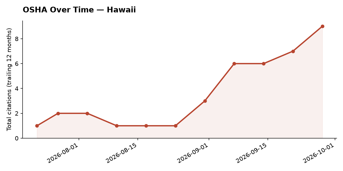 Line chart of OSHA osha citation trends over time in Hawaii