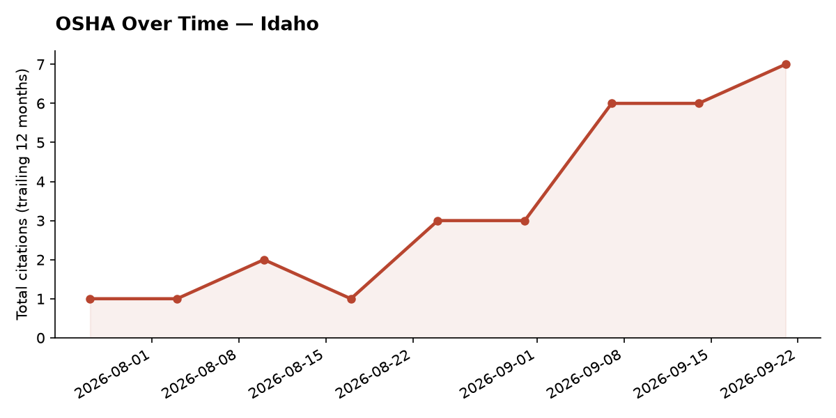 Line chart of OSHA osha citation trends over time in Idaho