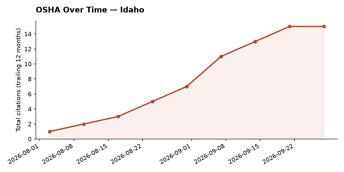 Line chart of OSHA osha citation trends over time in Idaho